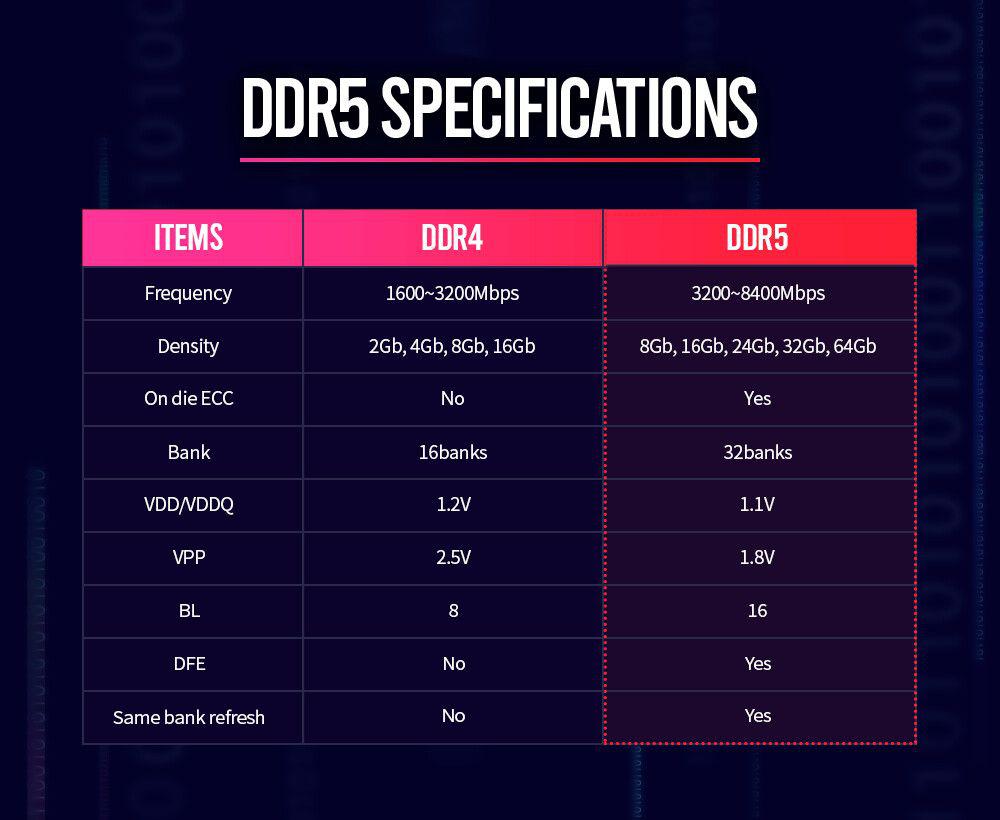 DDR5 RAM ve Özellikleri Nelerdir?